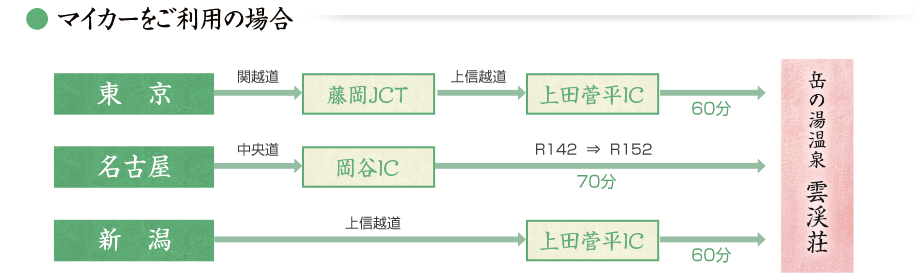 車をご利用の場合