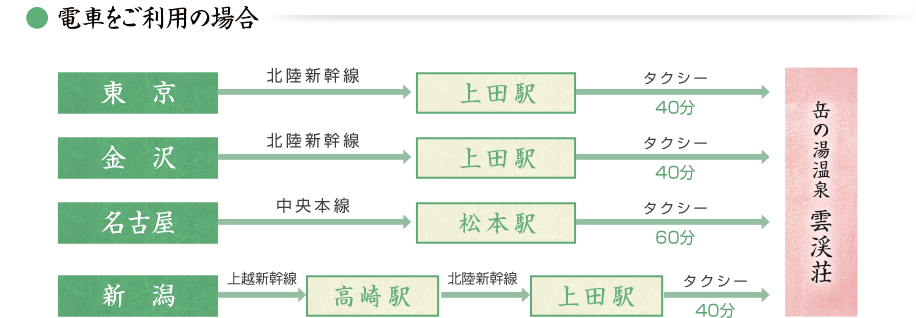 電車をご利用の場合